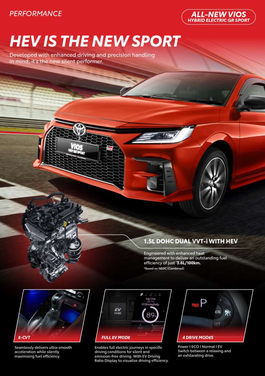 Toyota Vios Hybrid in Malaysia – 111 PS, 27.8 km/l, CKD battery, HEV and GR Sport, RM104k to RM110k 2038594