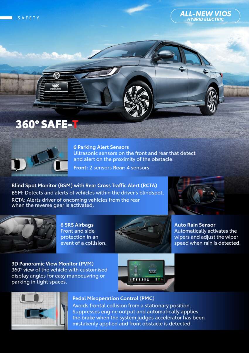 Toyota Vios Hybrid in Malaysia – 111 PS, 27.8 km/l, CKD battery, HEV and GR Sport, RM104k to RM110k 2038582