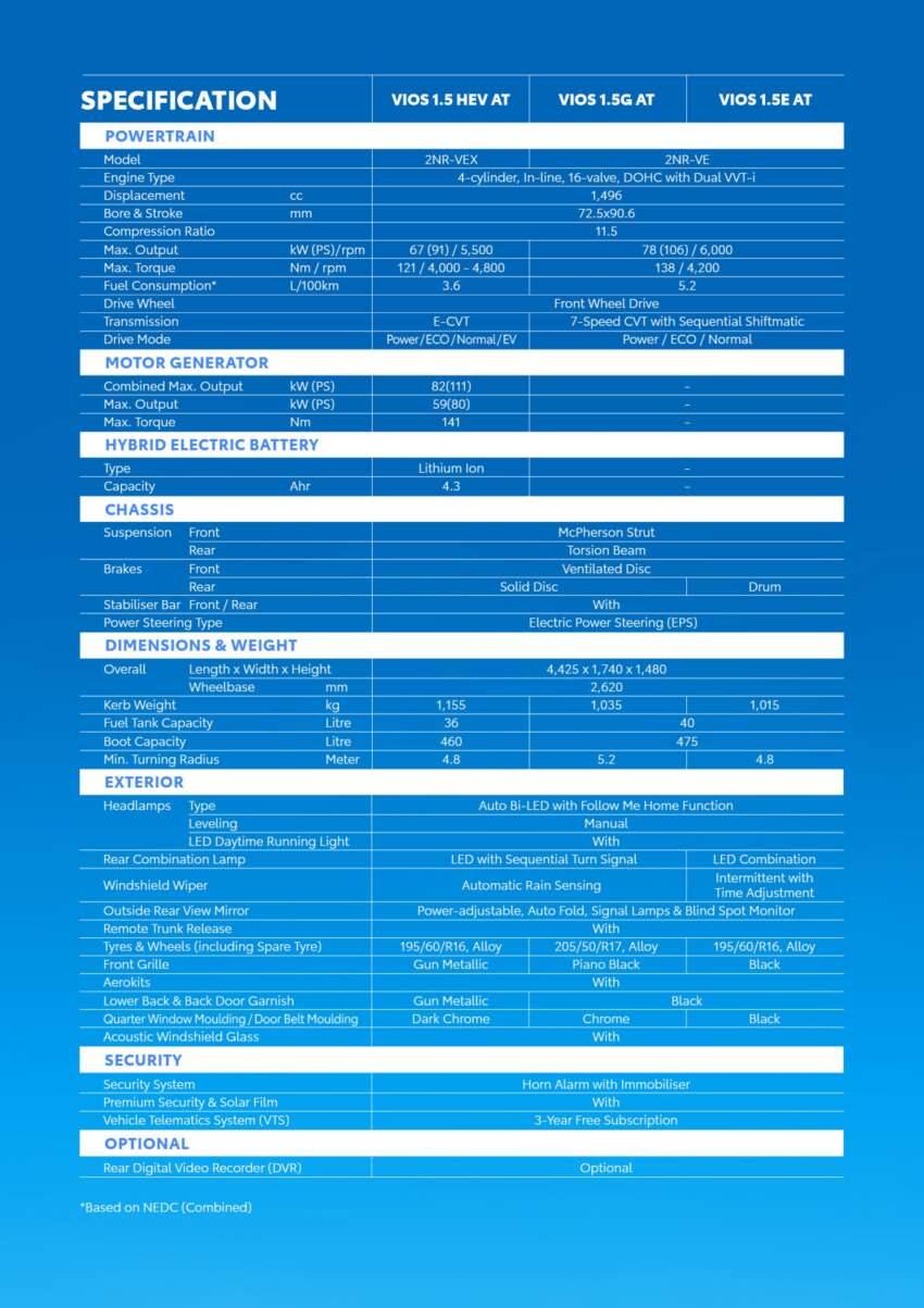 Toyota Vios Hybrid in Malaysia – 111 PS, 27.8 km/l, CKD battery, HEV and GR Sport, RM104k to RM110k 2038585
