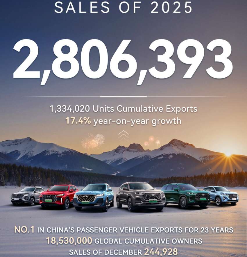 Chery Group sells record 2,806,393 units in 2025, including 1,344,020 exports and 903,847 NEVs 2019491