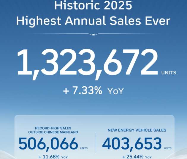 GWM sells record 1,323,672 cars globally in 2025 – 506,066 exports, 403,653 NEVs, Wey sales up by 86%