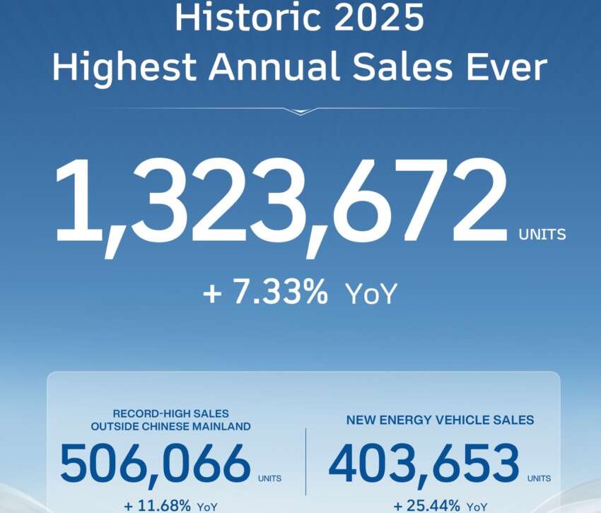 GWM sells record 1,323,672 cars globally in 2025 – 506,066 exports, 403,653 NEVs, Wey sales up by 86% 2020503