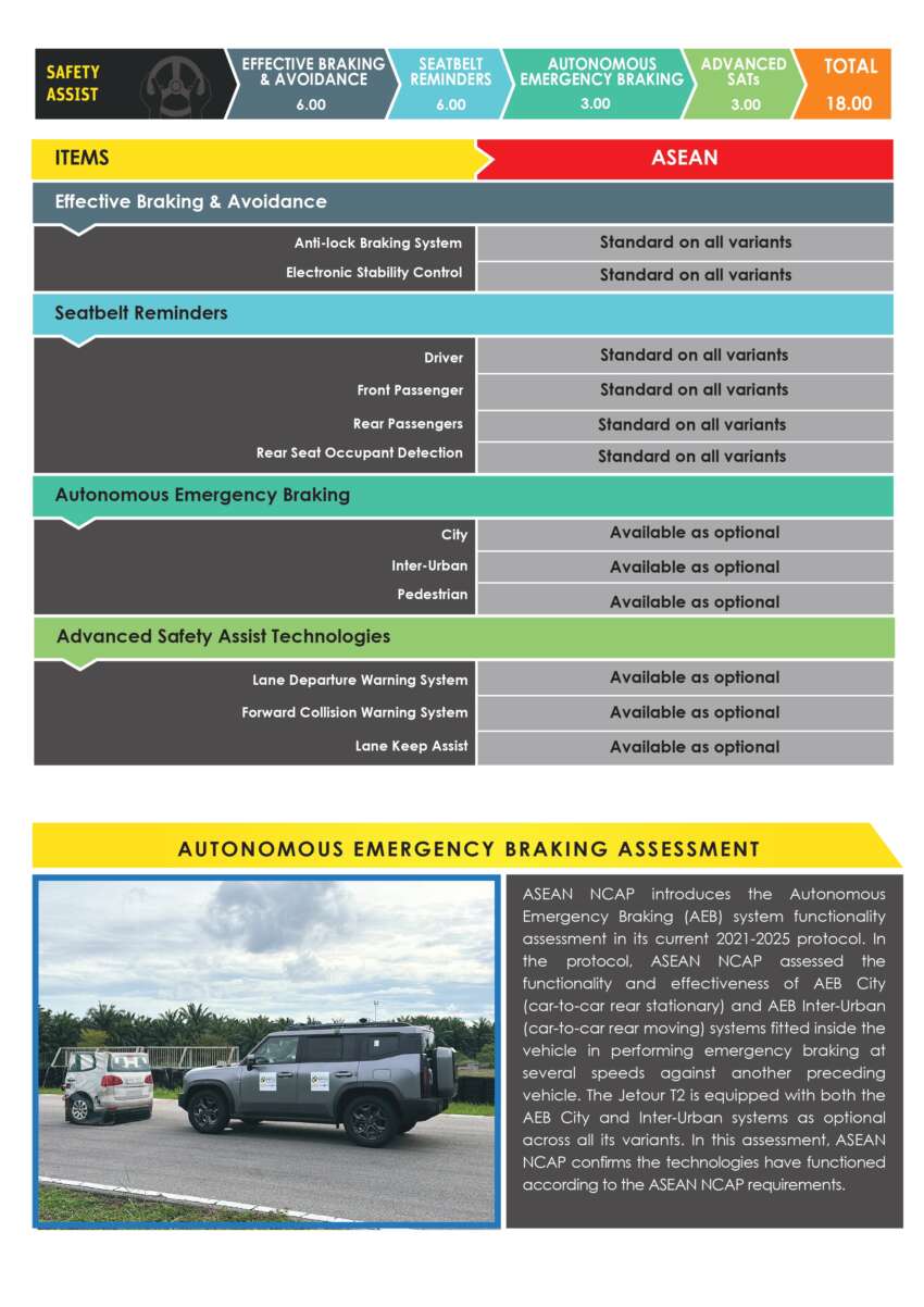 Jetour T2 secures five-star ASEAN NCAP safety rating, report says CKD, two variants, ADAS top variant only? 2022122