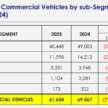 2025 Malaysia new car sales TIV hit record 820,752 units, Dec and Q4 also highest-ever month/quarter