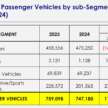 2025 Malaysia new car sales TIV hit record 820,752 units, Dec and Q4 also highest-ever month/quarter