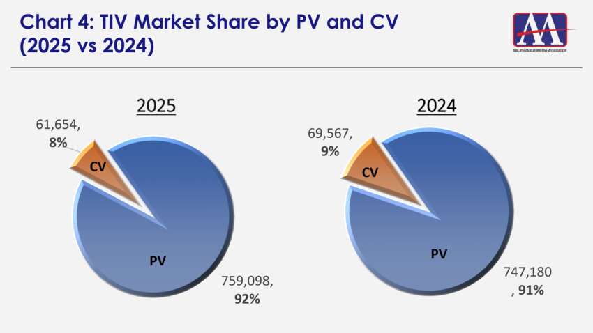2025 Malaysia new car sales TIV hit record 820,752 units, Dec and Q4 also highest-ever month/quarter 2028495