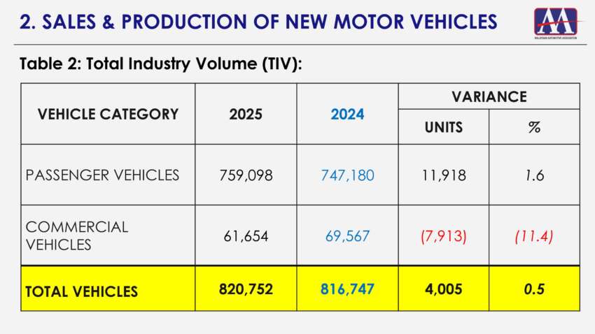 2025 Malaysia new car sales TIV hit record 820,752 units, Dec and Q4 also highest-ever month/quarter 2028496