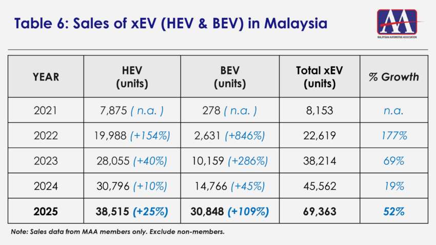 2025 Malaysia new car sales TIV hit record 820,752 units, Dec and Q4 also highest-ever month/quarter 2028487