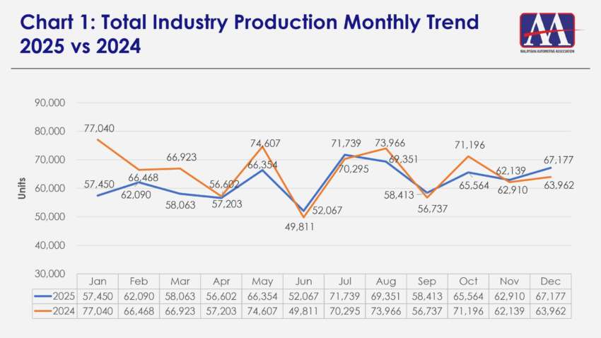 2025 Malaysia new car sales TIV hit record 820,752 units, Dec and Q4 also highest-ever month/quarter 2028489