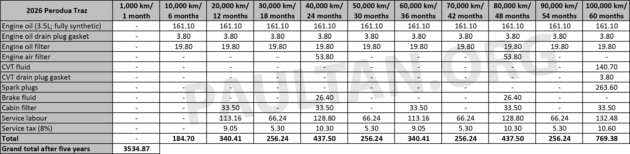 2026 Perodua Traz maintenance costs compared – much cheaper than Proton X50, but same as Ativa?