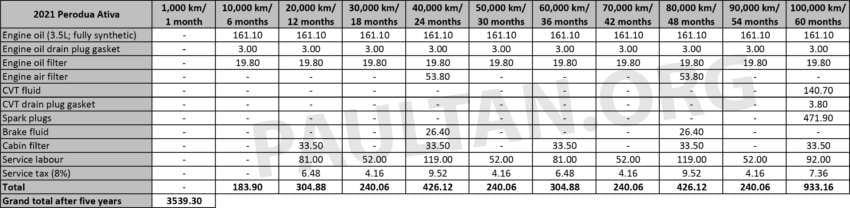 2026 Perodua Traz maintenance costs compared – much cheaper than Proton X50, but same as Ativa? 2030327