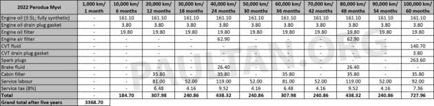 2026 Perodua Traz maintenance costs compared – much cheaper than Proton X50, but same as Ativa?