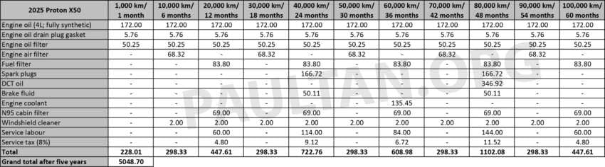 2026 Perodua Traz maintenance costs compared – much cheaper than Proton X50, but same as Ativa? 2030329