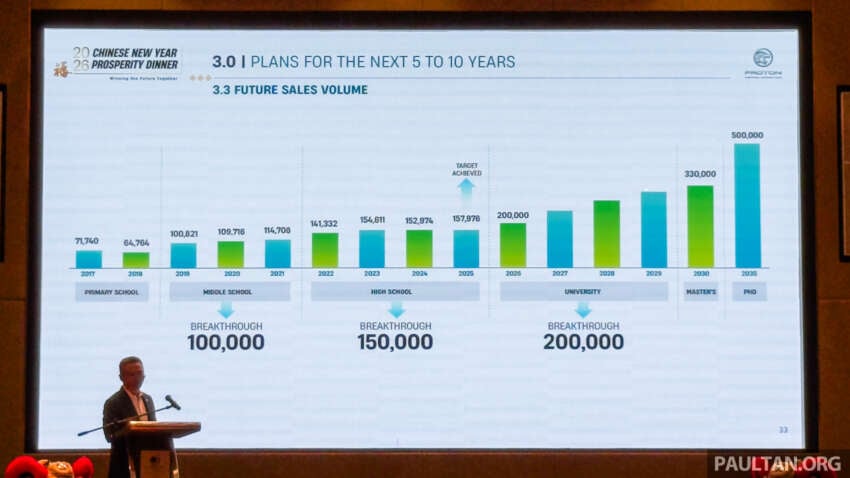 Proton targets to sell 200k units in 2026, 26% up on 2025 – break 227k by 2027, Malaysia’s No 1 by 2029 2032725