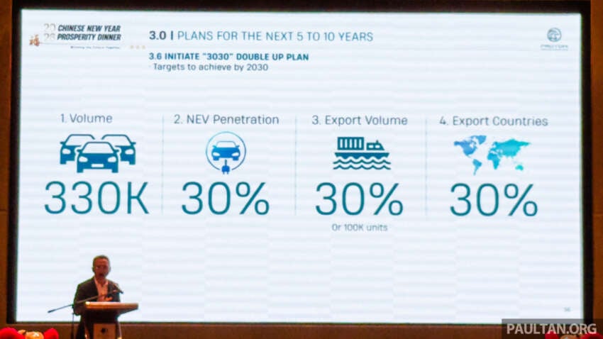 Proton targets to sell 200k units in 2026, 26% up on 2025 – break 227k by 2027, Malaysia’s No 1 by 2029 2032728