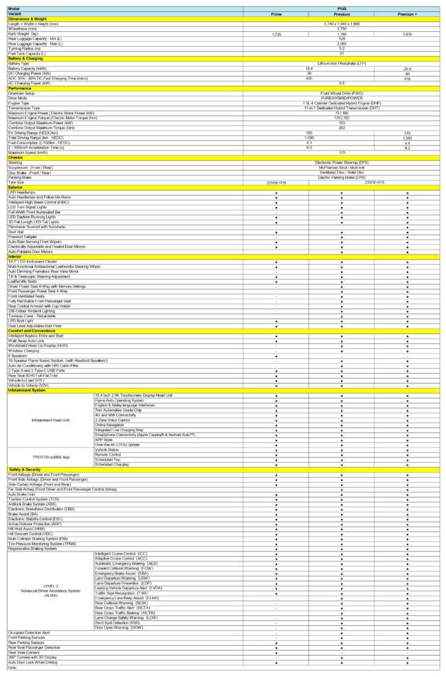 Proton eMas 7 PHEV open for booking – 3 variants, 2 battery choices, up to 996 km WLTP, RM110k-130k est