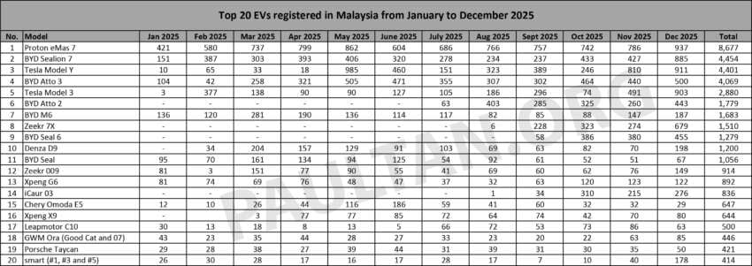 Top 20 EVs in 2025 – eMas 7 sales nearly 2x of second placed Sealion 7, Model 3 top sedan, Denza top MPV 2023125