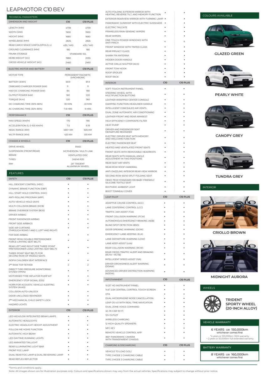 Leapmotor C10 Plus in Malaysia – 299 PS, 510 km WLTP, 180 kW DCFC, new Night Edition, from RM139k 2044424
