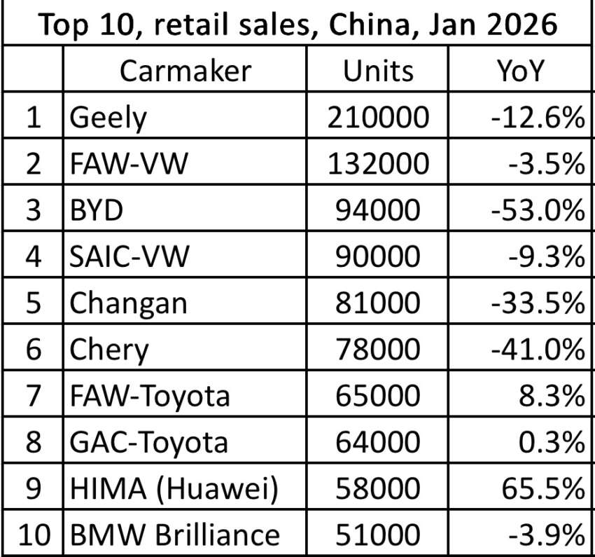 Geely beats BYD in China’s passenger car sales in Jan 2041432