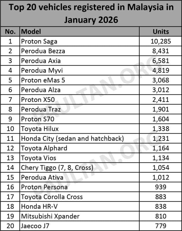 Top 20 cars in Jan 2026 – Proton Saga takes top spot; eMas 5 first EV in top 5, X50 outsold Traz, Ativa in 15th