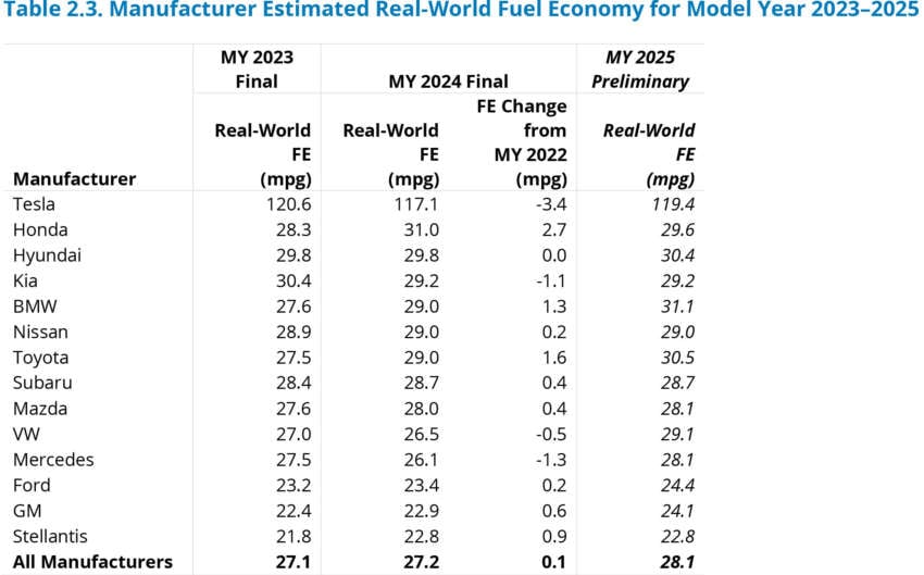 Honda is the most fuel-efficient brand in the US – EPA 2044500