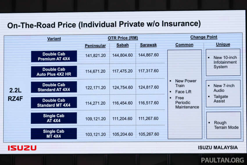 Isuzu D-Max 2026 dilancar di M’sia — 2.2L turbodiesel baru, 163 PS/400 Nm, auto 8-kelajuan; RM103k-RM163k 2059016