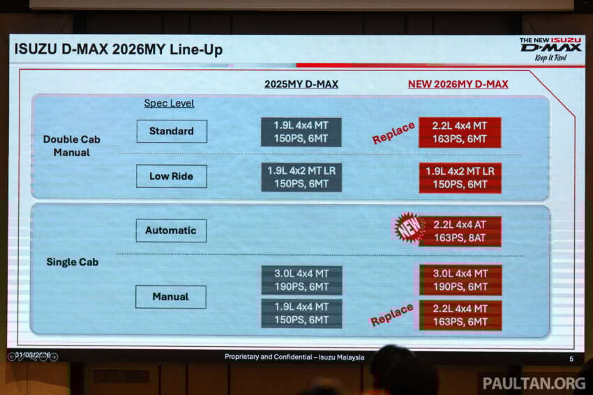 2026 Isuzu D-Max in Malaysia – 2.2L turbodiesel, 8-speed auto, updated styling; RM103k-RM163k OTR 2058912