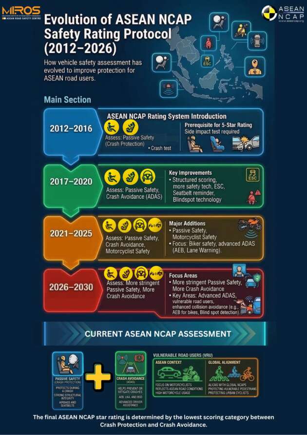 Active safety as important as passive – ASEAN NCAP