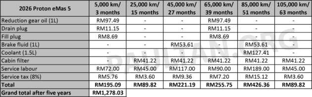 Proton eMas 5 EV maintenance cost – under RM1.3k over five years, vs over RM3k for Perodua Myvi, Ativa