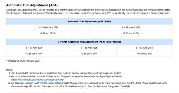 TNB: ST AFA rate for March 2026 set at -2.15 sen/kWh