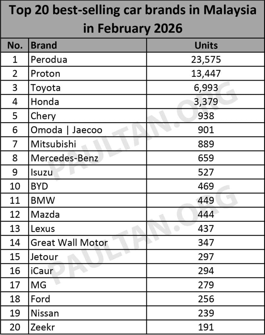 Top 20 car brands in Feb 2026 – Perodua leads Proton by over 10k units, followed by Toyota, Honda, Chery 2050085