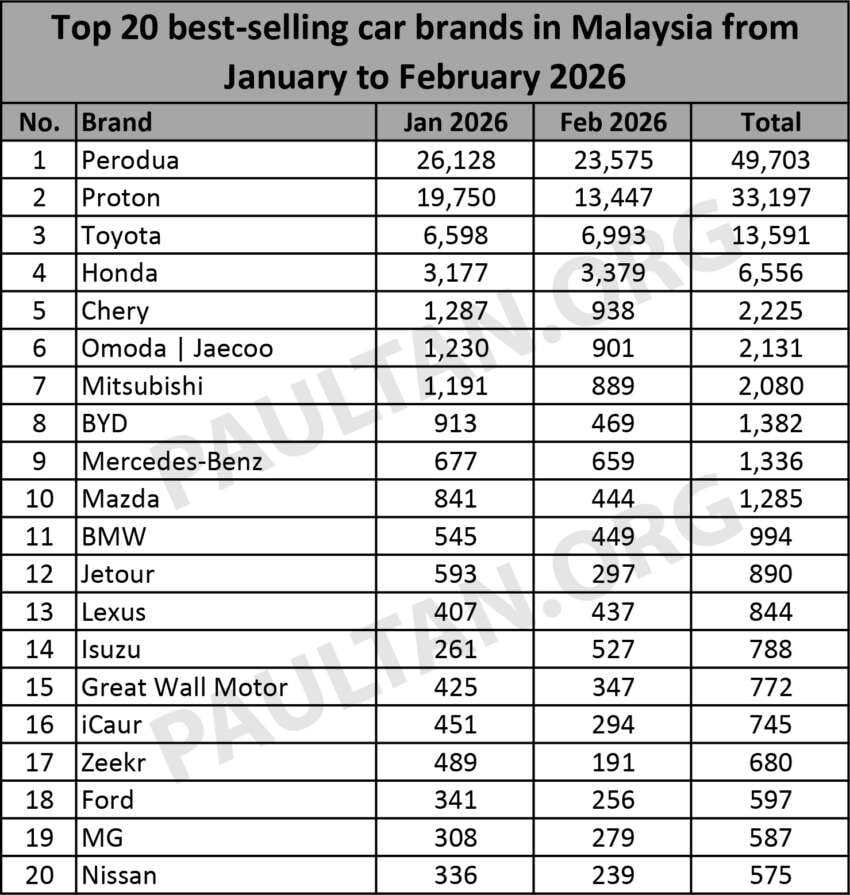 Top 20 car brands in Feb 2026 – Perodua leads Proton by over 10k units, followed by Toyota, Honda, Chery 2050086