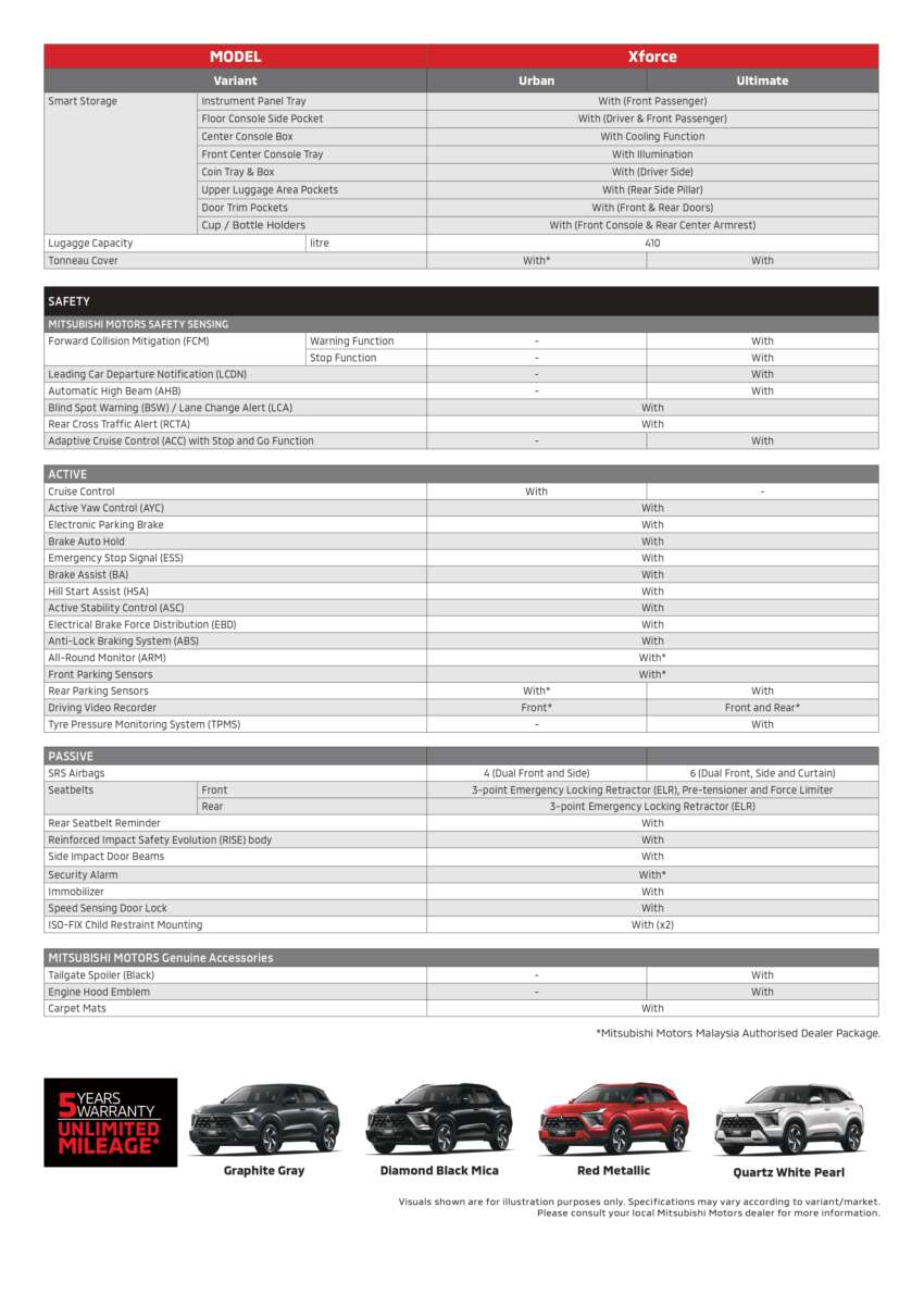 2026 Mitsubishi Xforce launched in Malaysia – CKD; 1.5L NA; priced fr RM110k; RM5k rebate until April 12 2063067