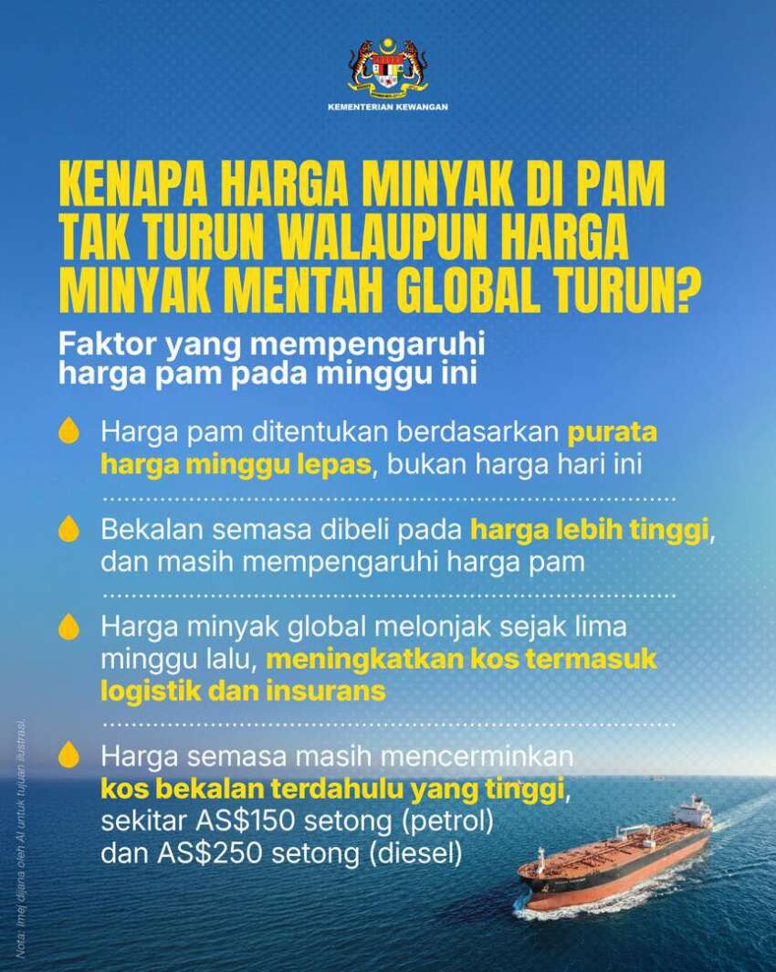 Why did petrol and diesel prices go up in Malaysia when global crude oil prices went down? MoF explains 2063464
