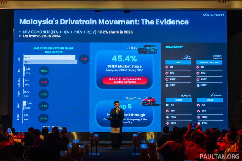 Chery group has sold 55,800 vehicles in Malaysia since 2023 – company prepares for further growth 2073028