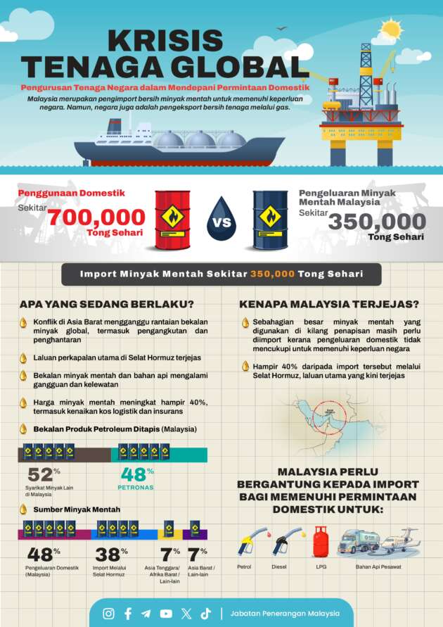 Malaysia consumes 700,000 barrels of oil a day, twice its daily production, so importing still needed – MoF