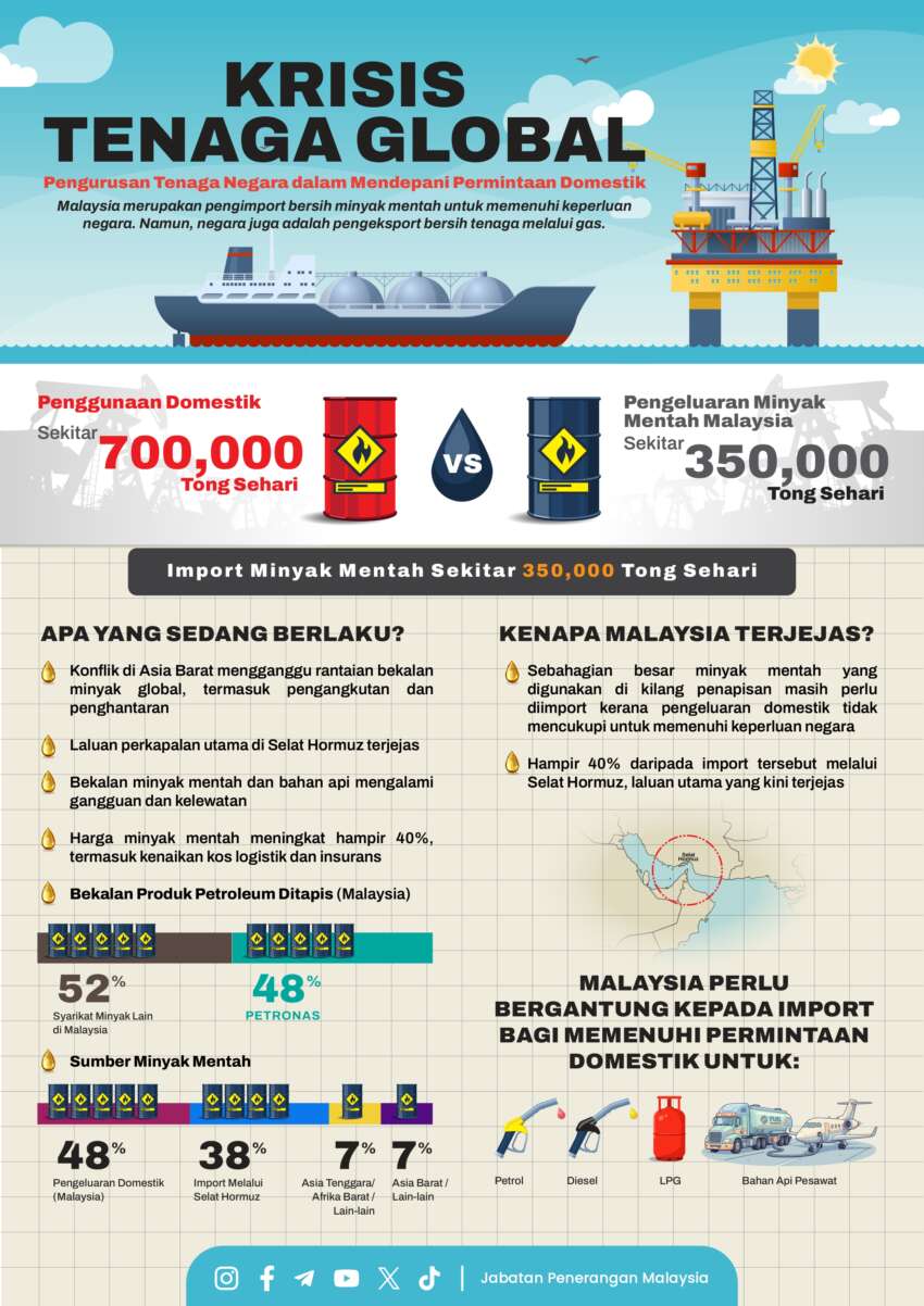 Malaysia consumes 700,000 barrels of oil a day, twice its daily production, so importing still needed – MoF 2069788