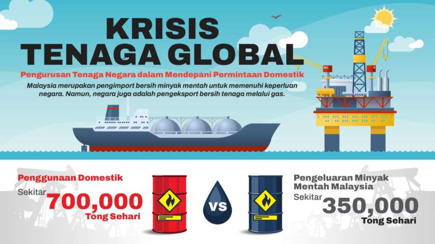 Malaysia consumes 700,000 barrels of oil a day, twice its daily production, so importing still needed – MoF 2069816