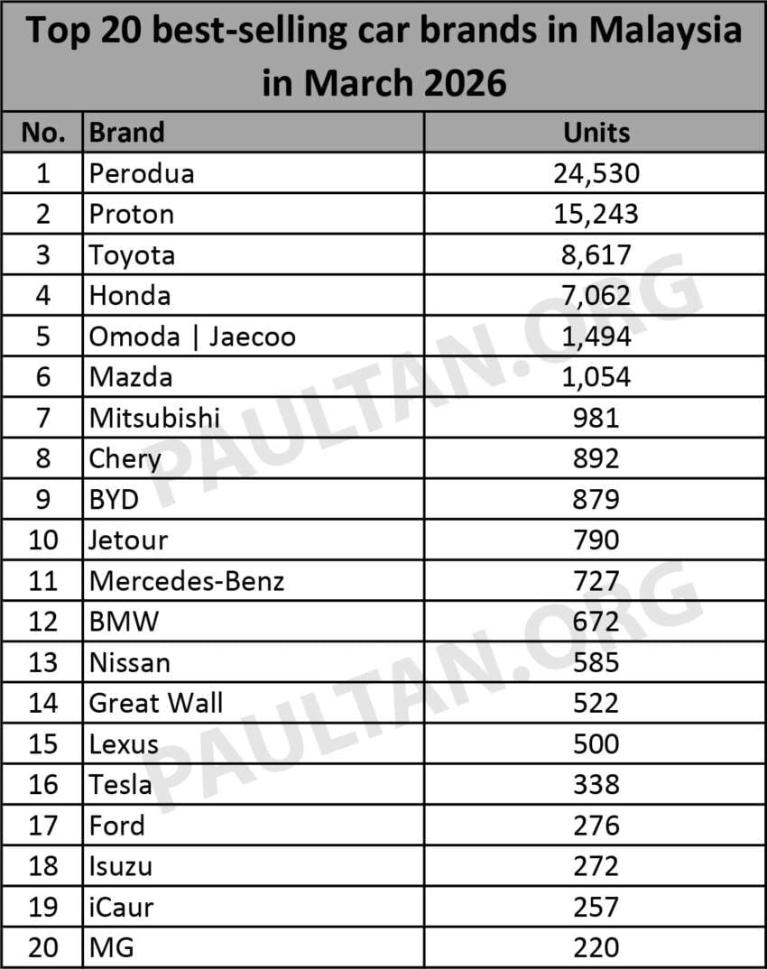 Top 20 brands in March 2026 – Perodua leads Proton, Toyota third, Honda more than doubled Feb sales 2061384