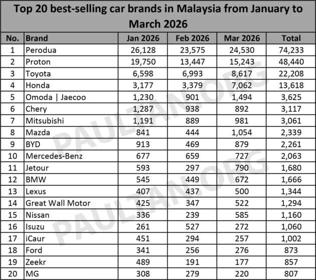 Top 20 brands in March 2026 – Perodua leads Proton, Toyota third, Honda more than doubled Feb sales