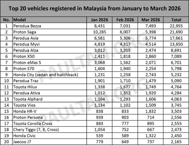 Top 20 cars in March 2026 – Bezza 1st, Saga drops to 3rd, X50 on strong 5th, Hilux sales still growing