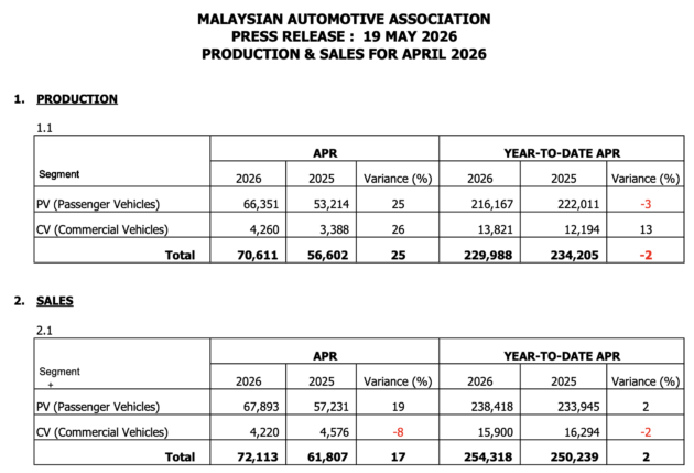 Jualan kenderaan M’sia April 2026 naik 13.6% – MAA