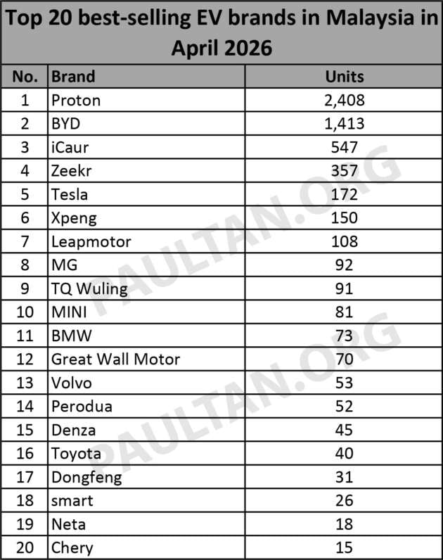 Top 20 EV brands in Apr 2026 – Proton consistent with 2.4k, BYD up 60%; Perodua joins in 14th, Toyota 16th