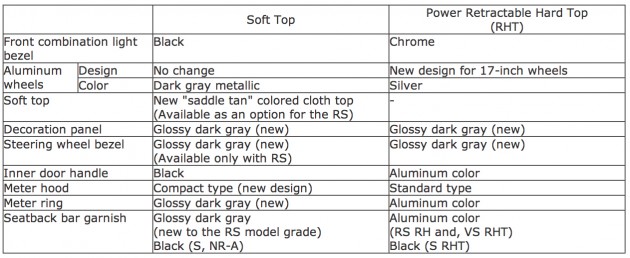 Mazda MX-5 upgraded and now being sold in Japan