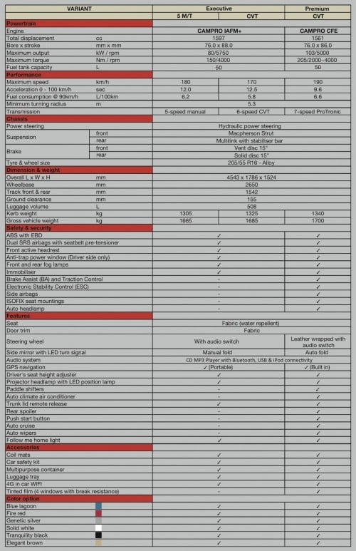 Proton Preve Spec Sheet Proton Prevé with 1.6 turbo launched: RM60k – RM73k!