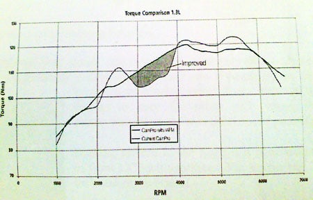 New Proton Saga - torque