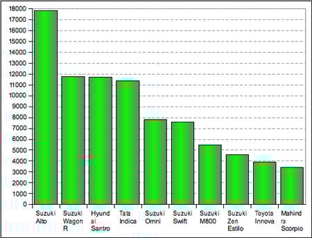 India Sales Charts - August 2007