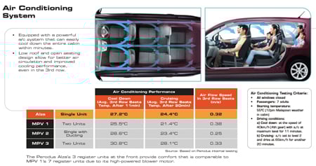 Perodua Alza Air Conditioning